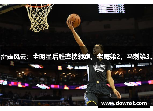 雷霆风云：全明星后胜率榜领跑，老鹰第2，马刺第3。